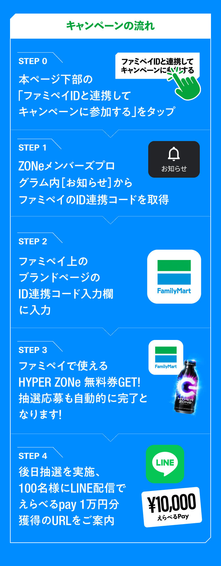 ZONe×ファミペイ「超覚醒感謝祭」キャンペーン参加方法。STEP 0:「ファミペイIDと連携してキャンペーンに参加する」をタップ。STEP 1: ZONeメンバーズプログラム内のお知らせからID連携コードを取得。STEP 2: ファミペイのブランドページでコードを入力。STEP 3: ファミペイでHYPER ZONe無料券GET、抽選応募も完了。STEP 4: 抽選で100名に1万円分のえらべるPay当たる。
